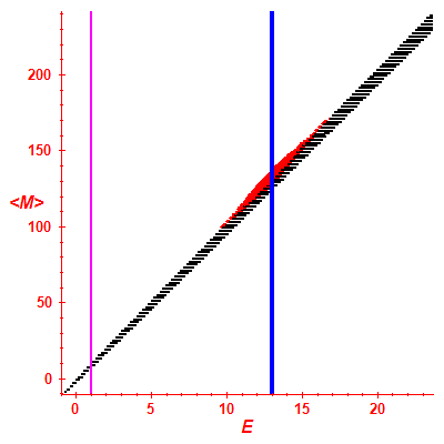 Peres lattice <M>